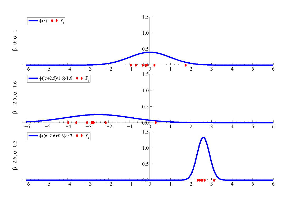 Three Different Normal Densities