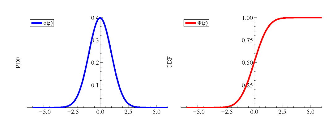 The Standard Normal Density (THE Bell Curve)